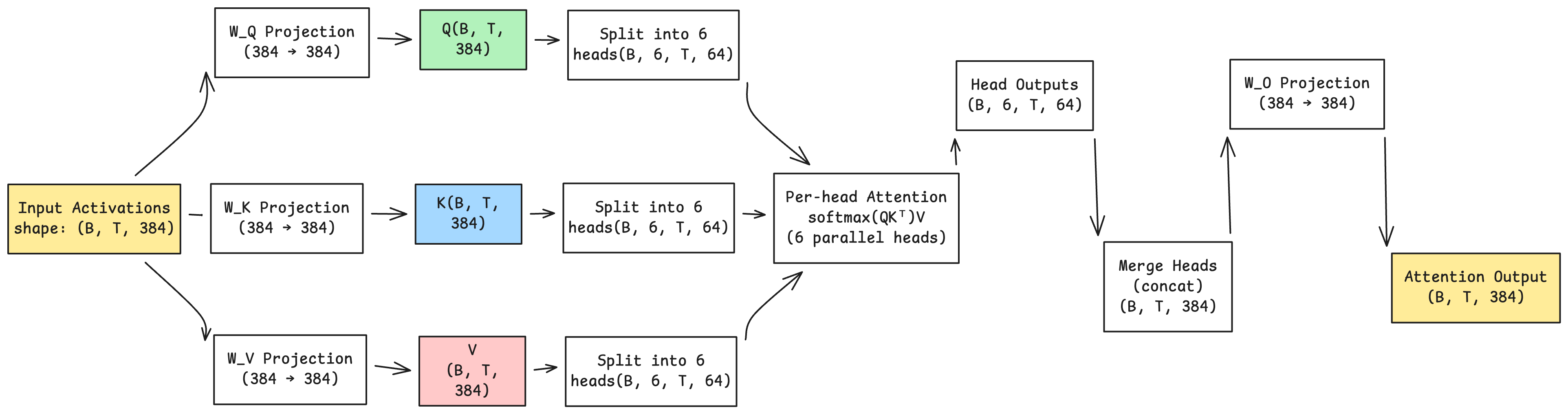 Multi-head attention