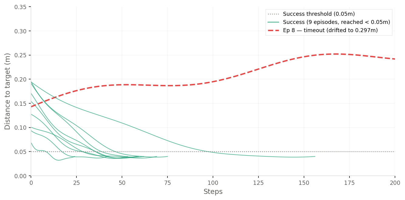 per episode distance
